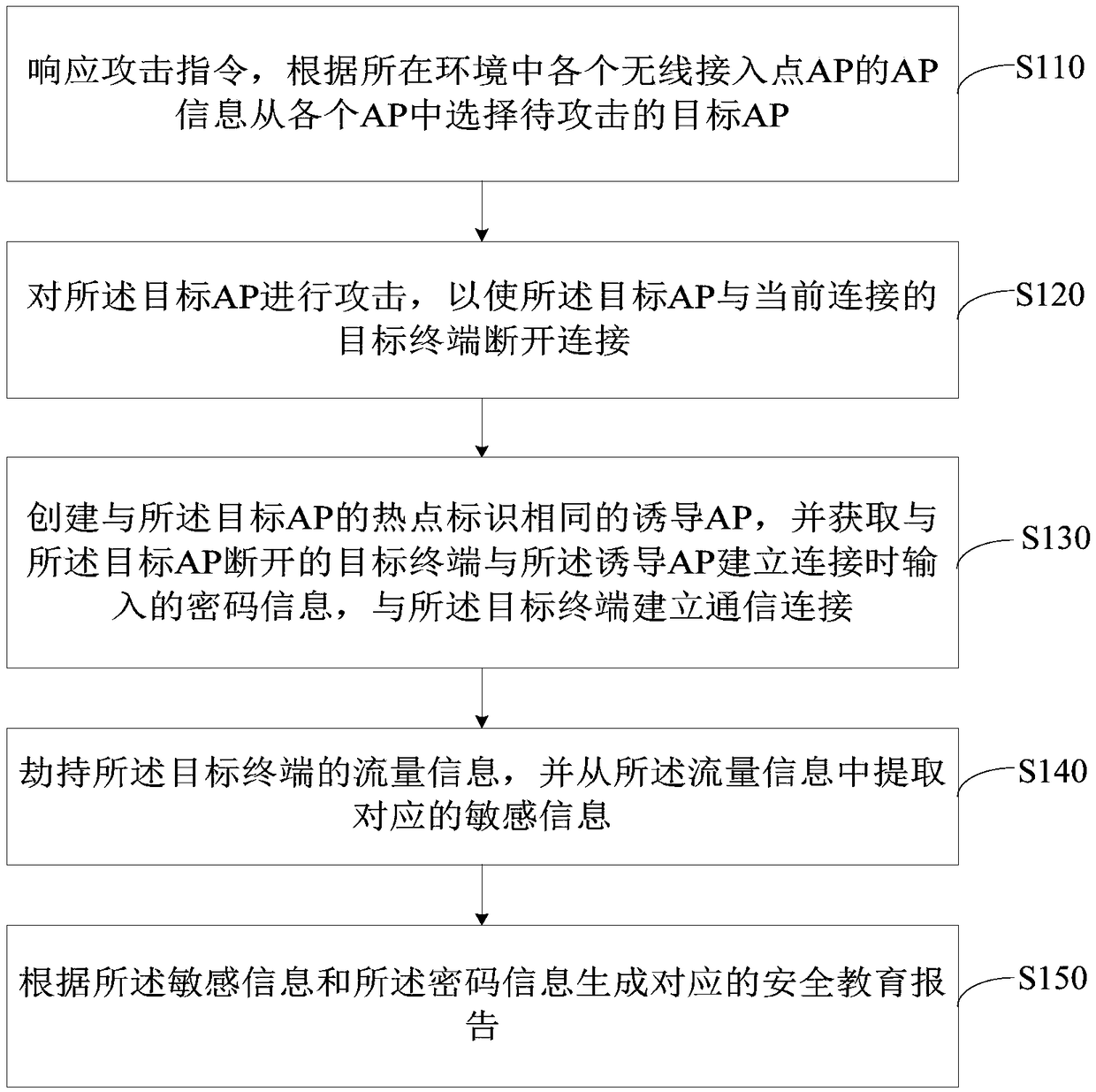 Hot-spot fishing simulation method and device