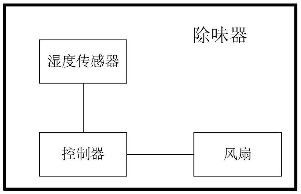 Odor remover operation control method and device and odor remover