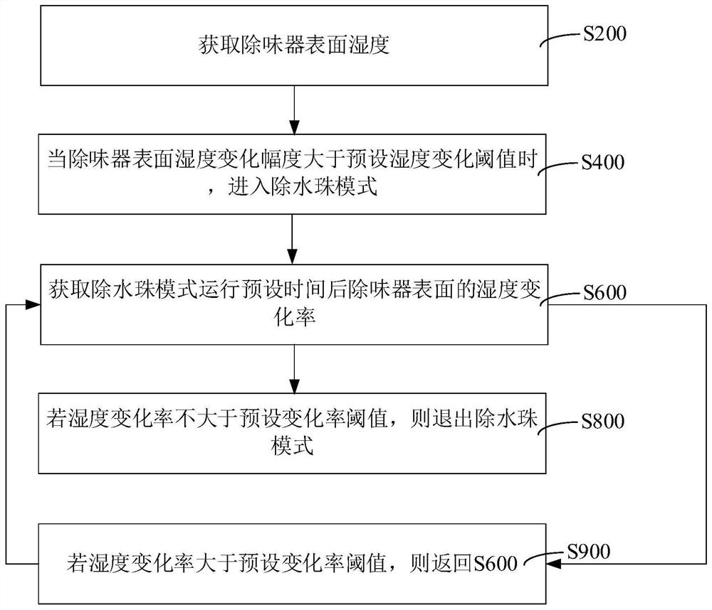 Odor remover operation control method and device and odor remover