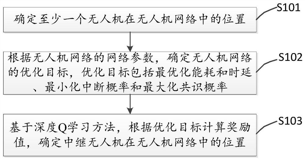 Relay unmanned aerial vehicle deployment method and device