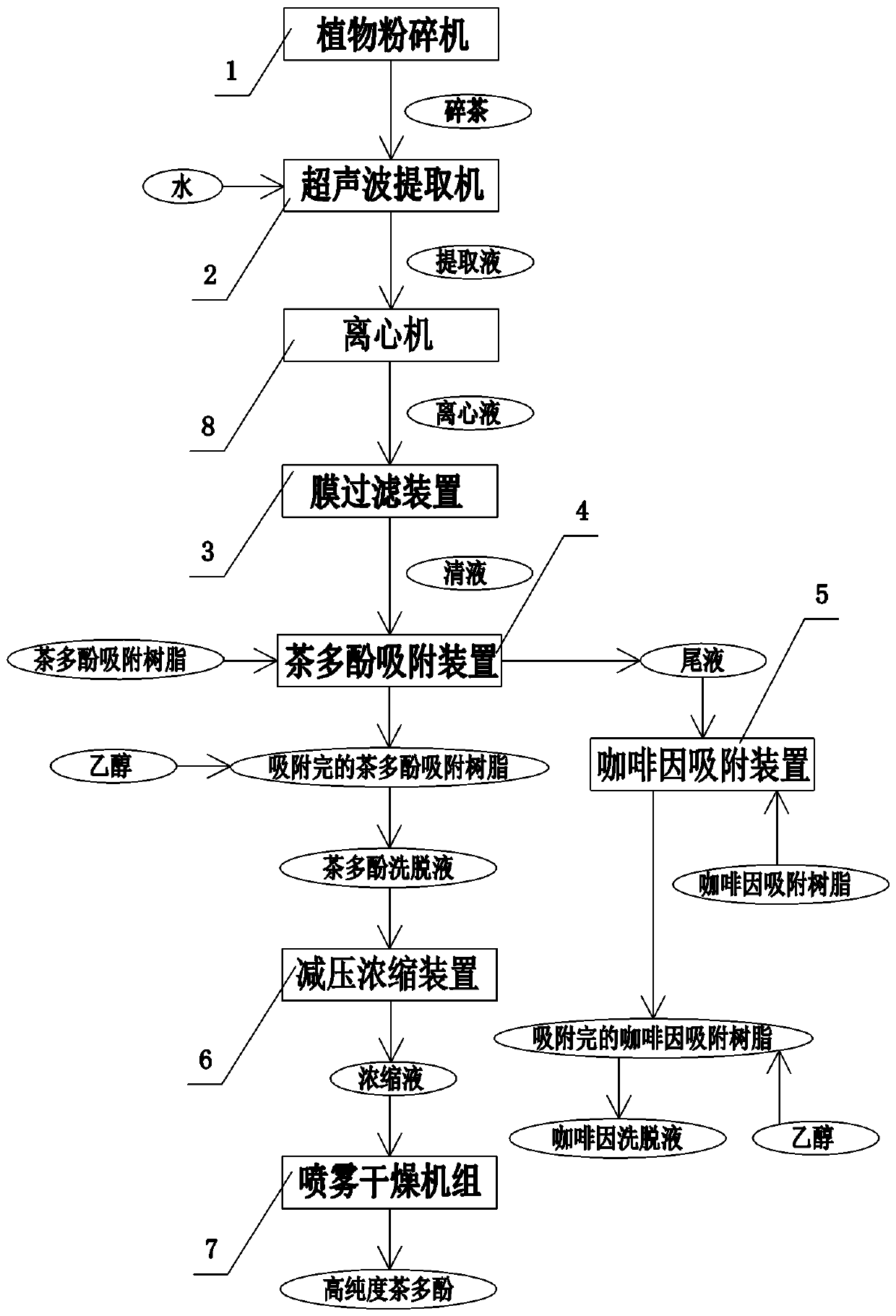 Preparation technology and production line of high-purity tea polyphenol