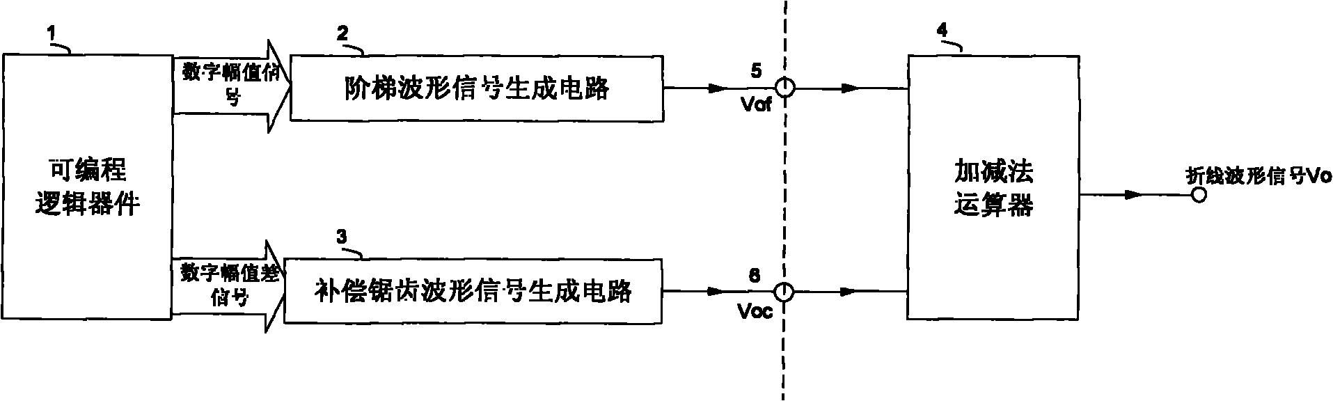 Low-power consumption and low-distortion signal generator based on direct digital frequency synthetic technology