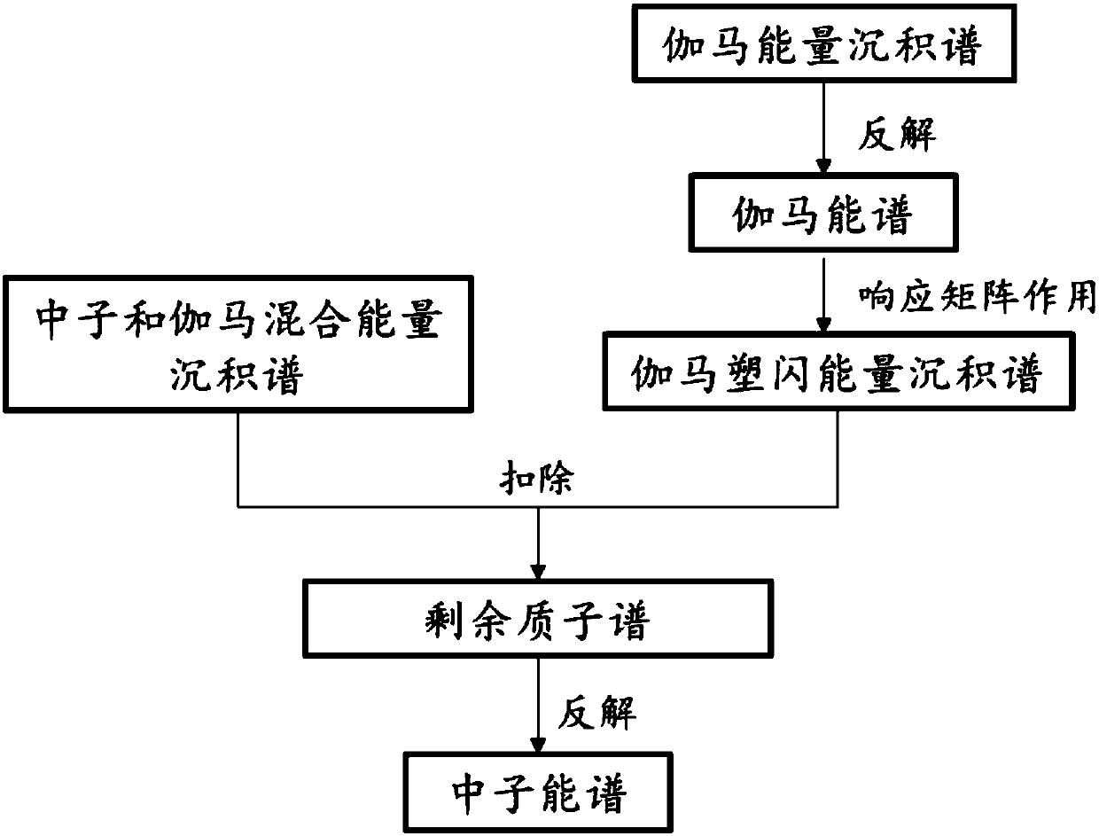 Method and system for measuring neutron, gamma energy spectrum and dosage in nuclear power station