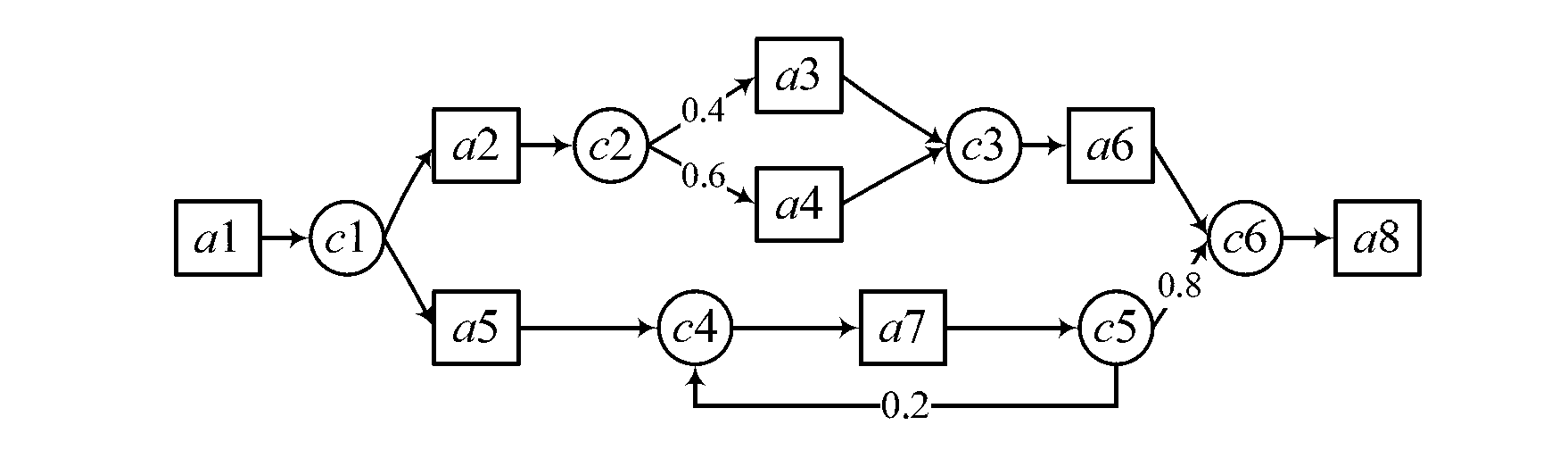 Service process execution cost minimization-oriented integrated resource quantity configuration and task distribution optimization method