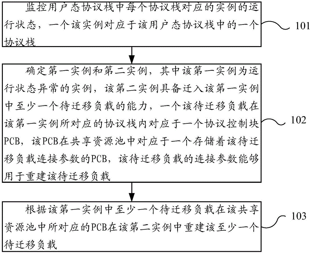 Parallel user state protocol stack management method and protocol stack system