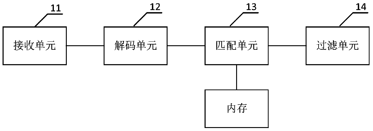 A request data packet filtering method and system thereof