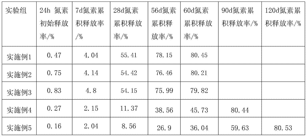 Biodegradation sustained-release fertilizer coating material containing soybean oil polyhydric alcohol and preparation process thereof