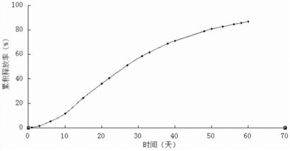 Biodegradation sustained-release fertilizer coating material containing soybean oil polyhydric alcohol and preparation process thereof