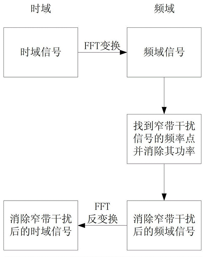 Method for detecting and eliminating narrow-band interference by GNSS receiver