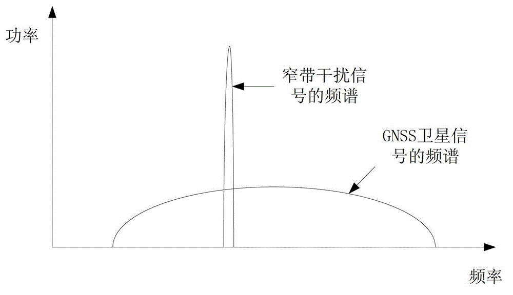 Method for detecting and eliminating narrow-band interference by GNSS receiver