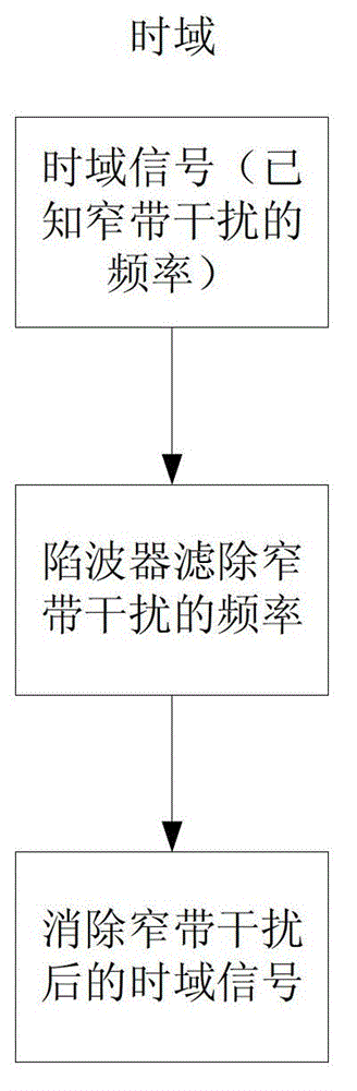 Method for detecting and eliminating narrow-band interference by GNSS receiver