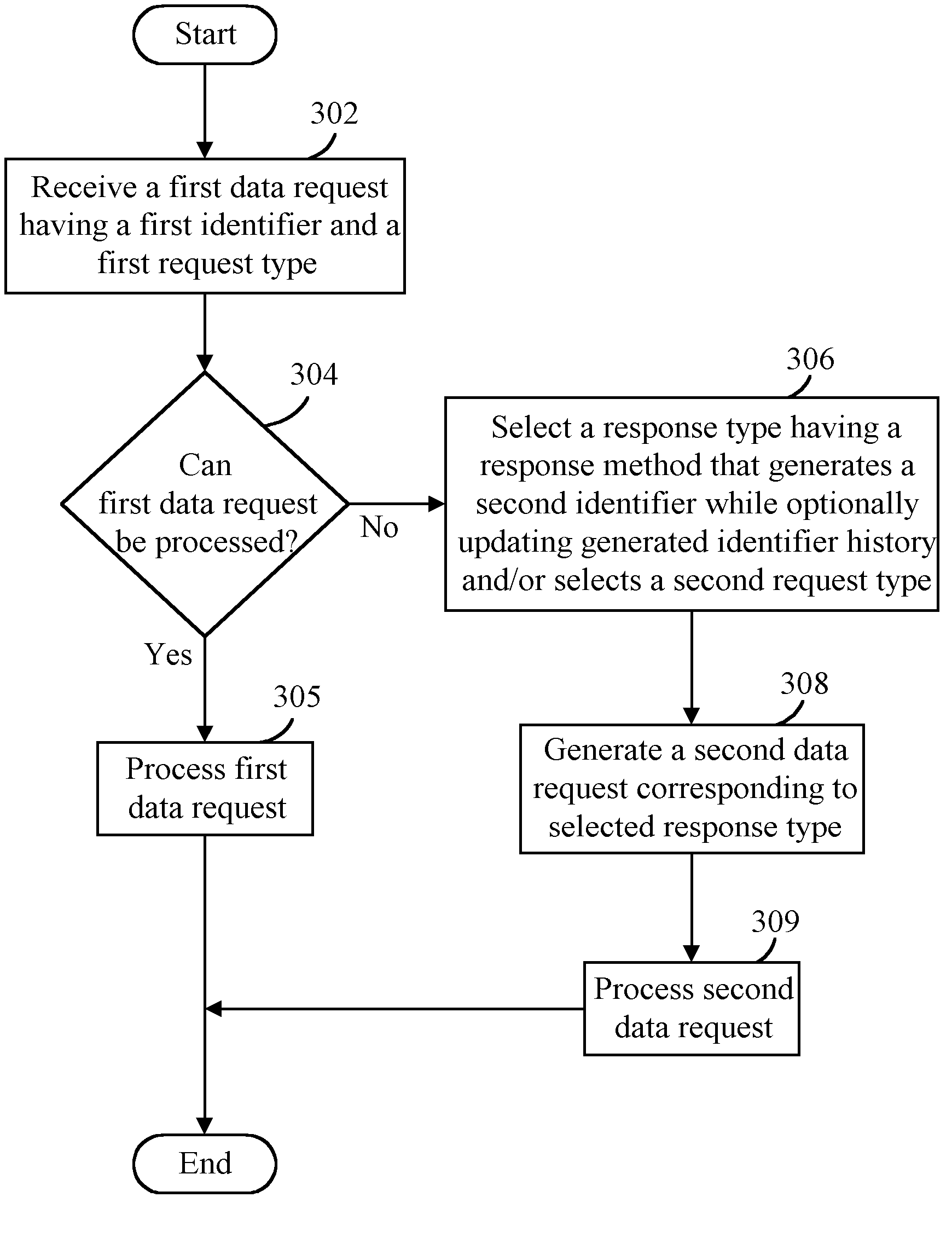 Method, product, and apparatus for processing a data request