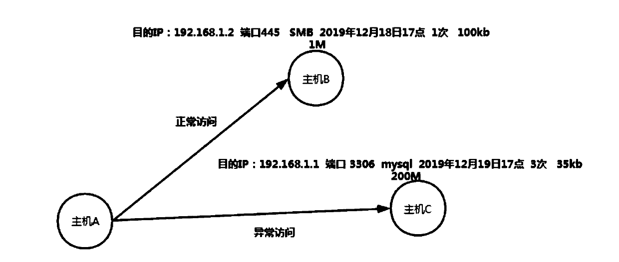 Abnormal access behavior detection method and system, storage medium and terminal