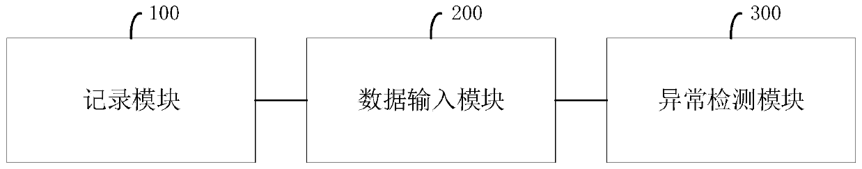 Abnormal access behavior detection method and system, storage medium and terminal