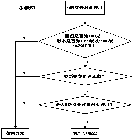 Depth learning based and infrared geminate transistor employed authenticity identification method of currency detector