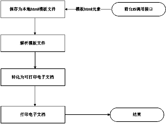 WEB batch-printing method based on fully-domestic CPU and OS and commonly used for multiple browsers