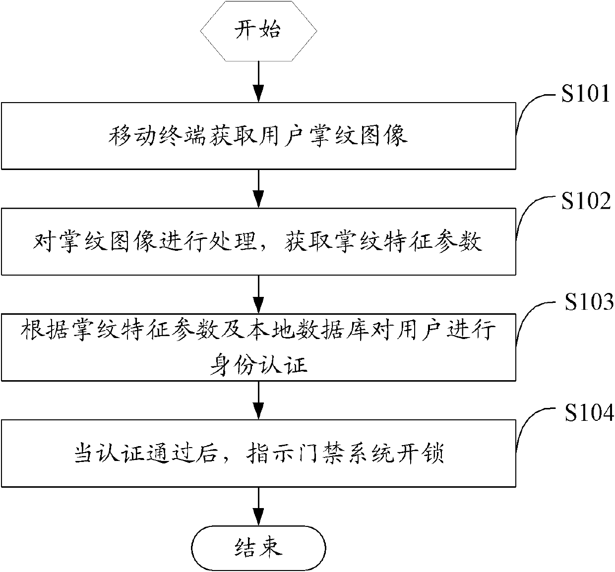 Palmprint-based authentication unlocking method, terminal and system