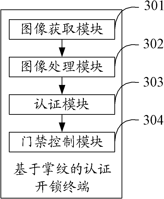 Palmprint-based authentication unlocking method, terminal and system