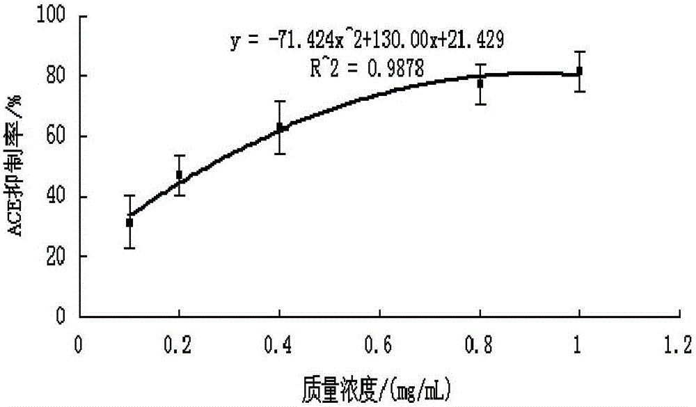 Production method of yoghourt having functions of assisting in reducing blood pressure and protecting liver