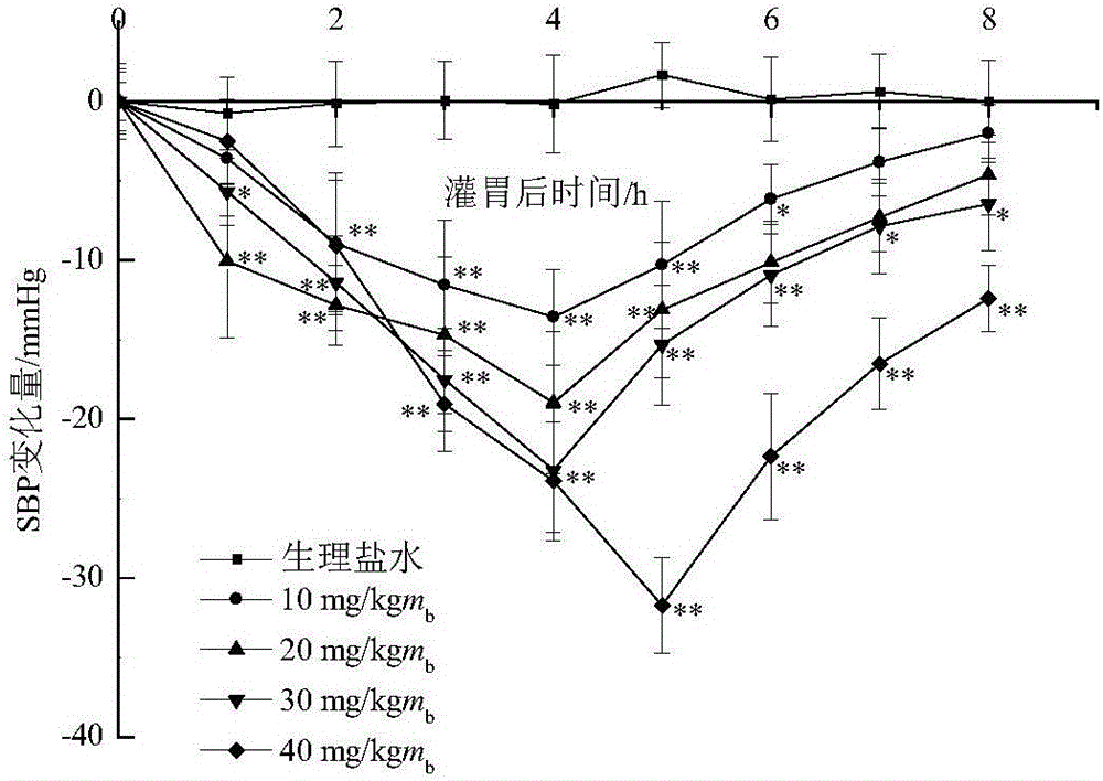 Production method of yoghourt having functions of assisting in reducing blood pressure and protecting liver