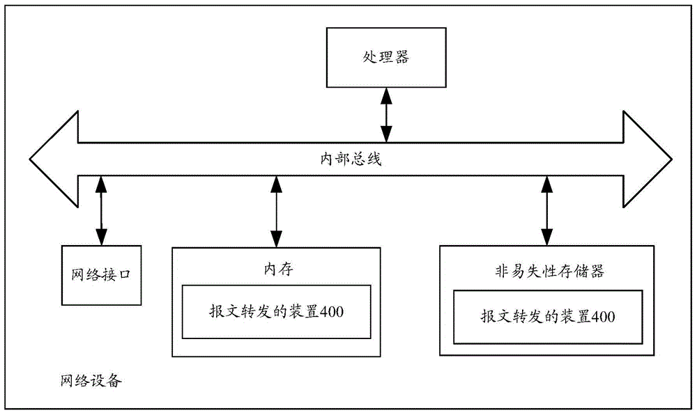 Message forwarding method and device