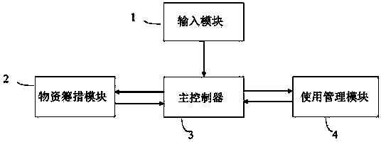 Emergency medical material raising management device and method