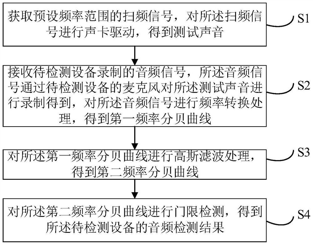 Audio detection method and device and terminal equipment