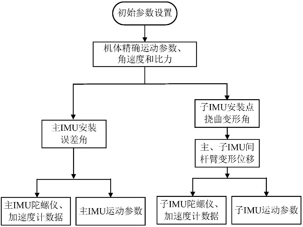 Simulated data generation method and system for distributed POS (Position and Orientation System) transfer alignment