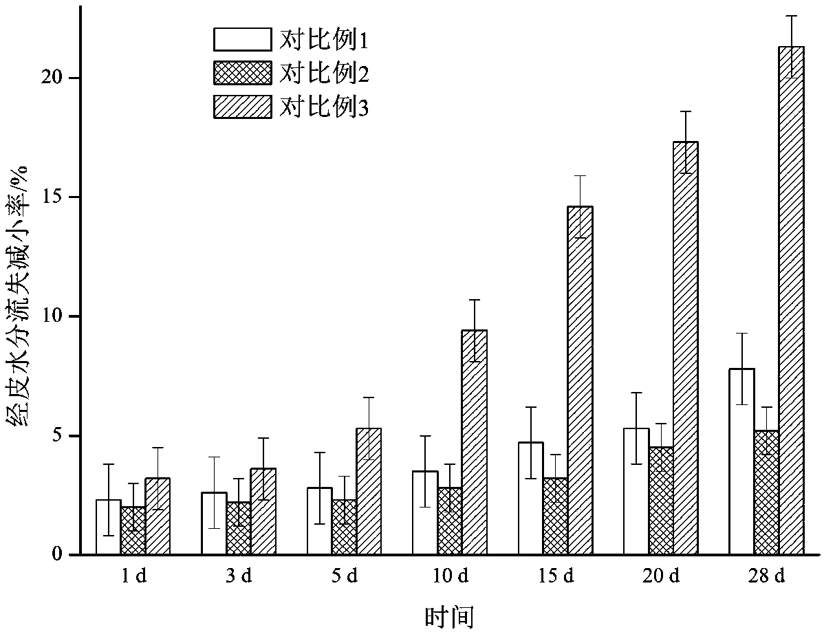 Moisturizing co-transportation nano composition and preparation method and application thereof