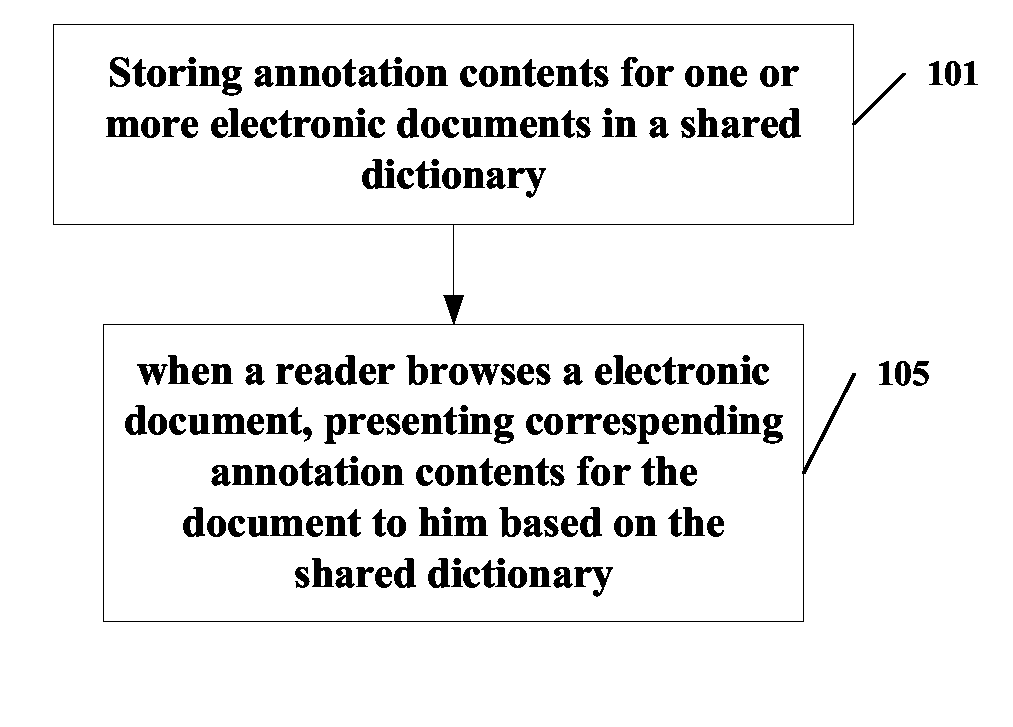 Method and system of annotation for electronic documents