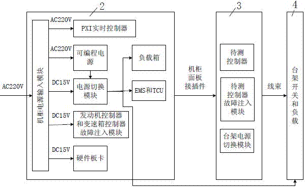 Car body electric control system testing platform based on hardware-in-the-loop