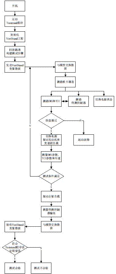 Car body electric control system testing platform based on hardware-in-the-loop