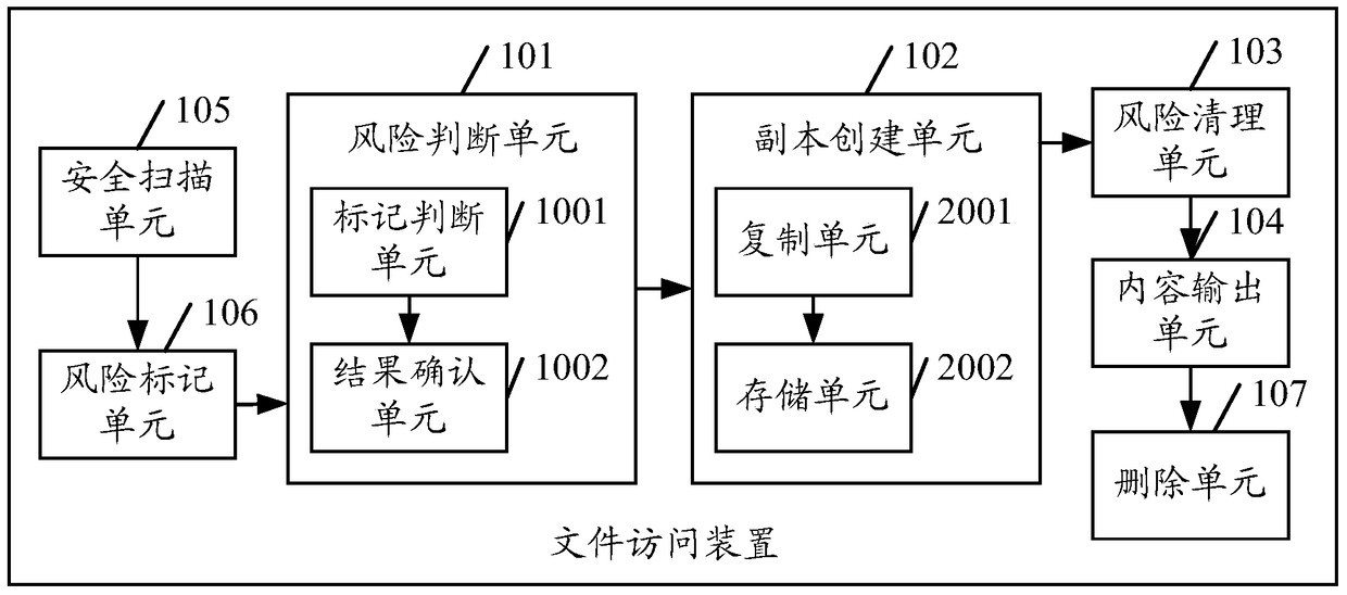 A file access method, device and mobile terminal