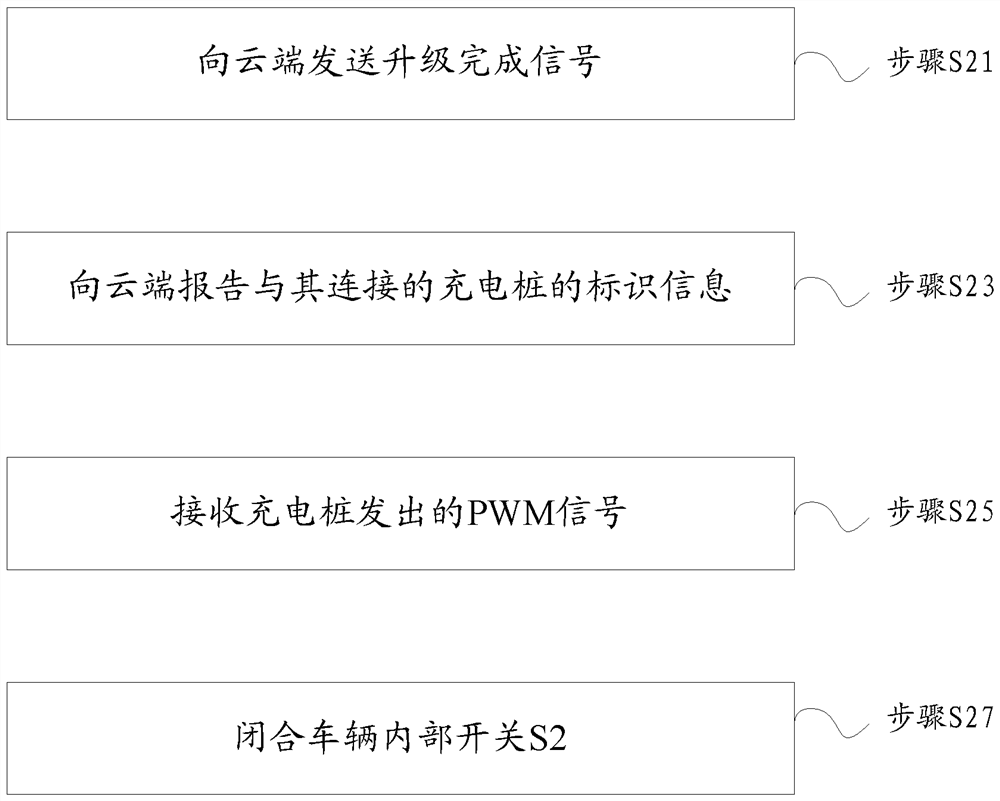 Charging control method, charging control system