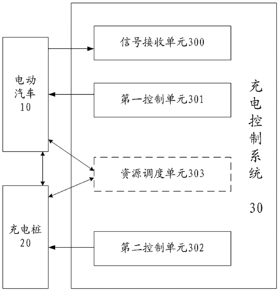 Charging control method, charging control system