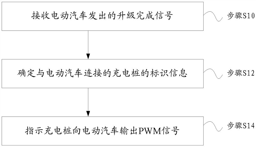 Charging control method, charging control system