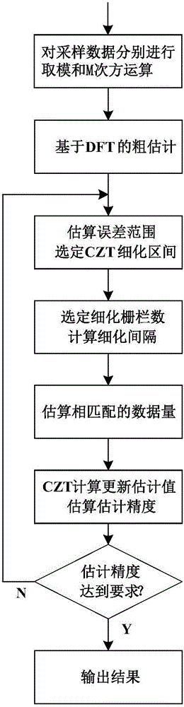 Satellite signal subtle feature estimation method based on precision progressive CZT