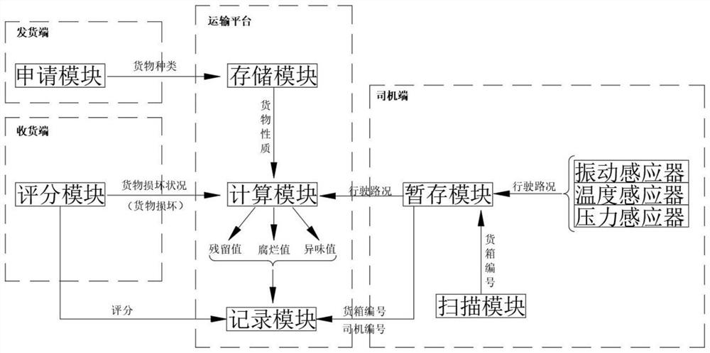 Transportation vehicle optimal scheduling system and method based on intelligent logistics transportation