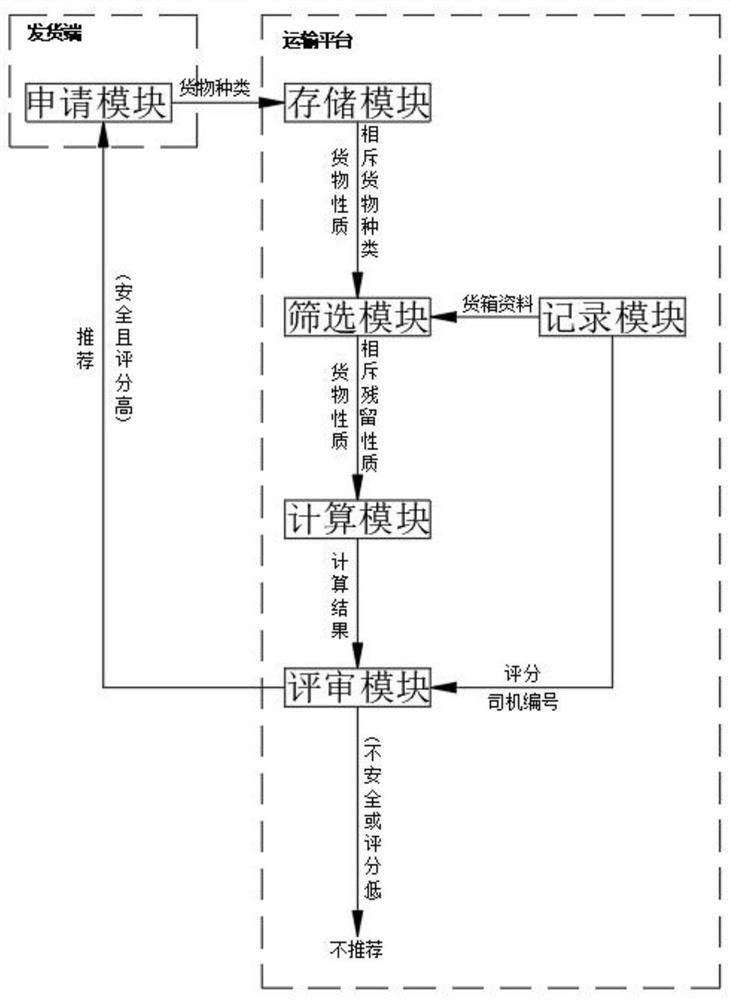 Transportation vehicle optimal scheduling system and method based on intelligent logistics transportation