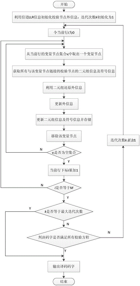 Low-complexity column layered LDPC decoder realizing method