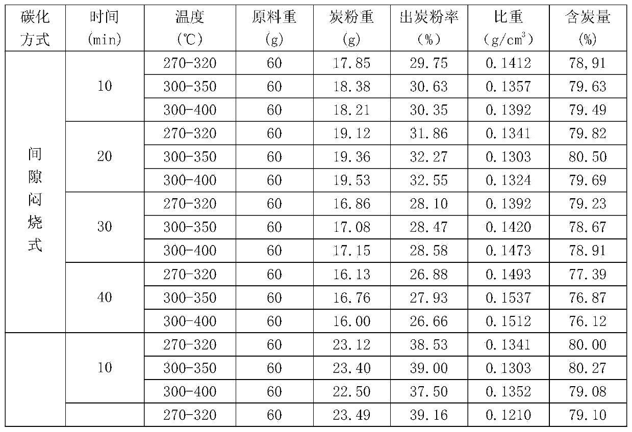 Carbon powder preparation method