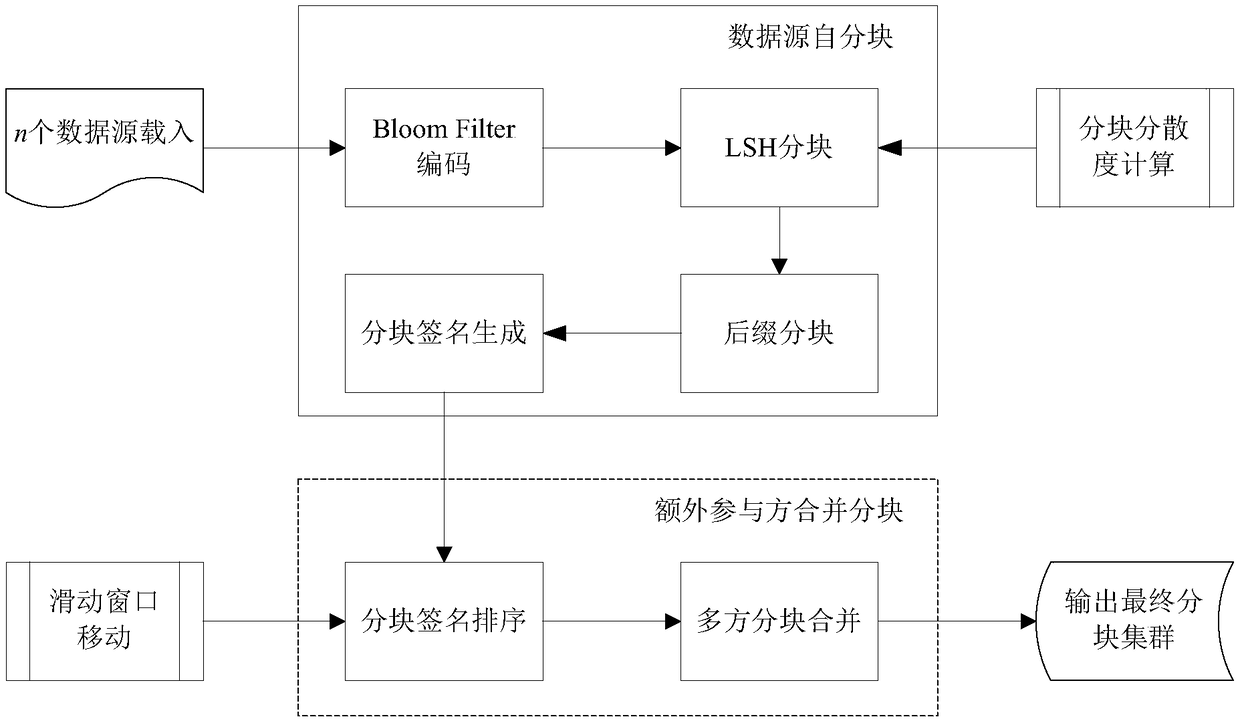 Secondary blocking method in privacy-preserving record links