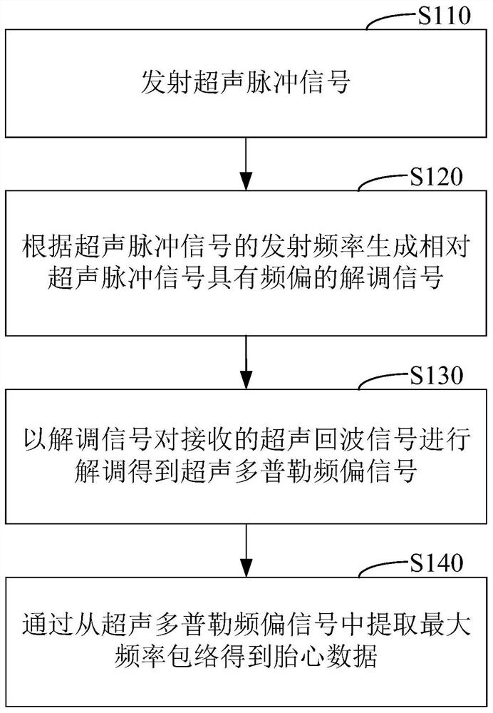 Ultrasonic Doppler fetal heart rate data acquisition method, device and medical equipment