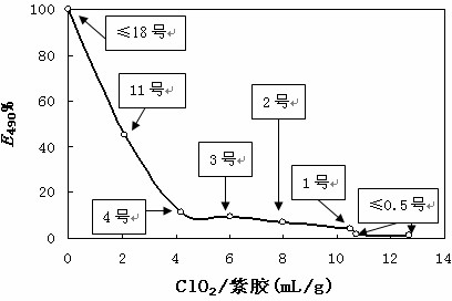 Method for beaching shellac using chlorine dioxide and alcohol solvent, and application thereof