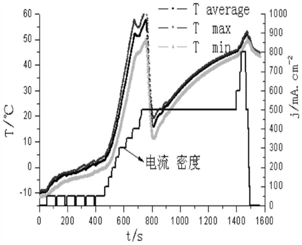 A kind of low temperature starting method of proton exchange membrane fuel cell