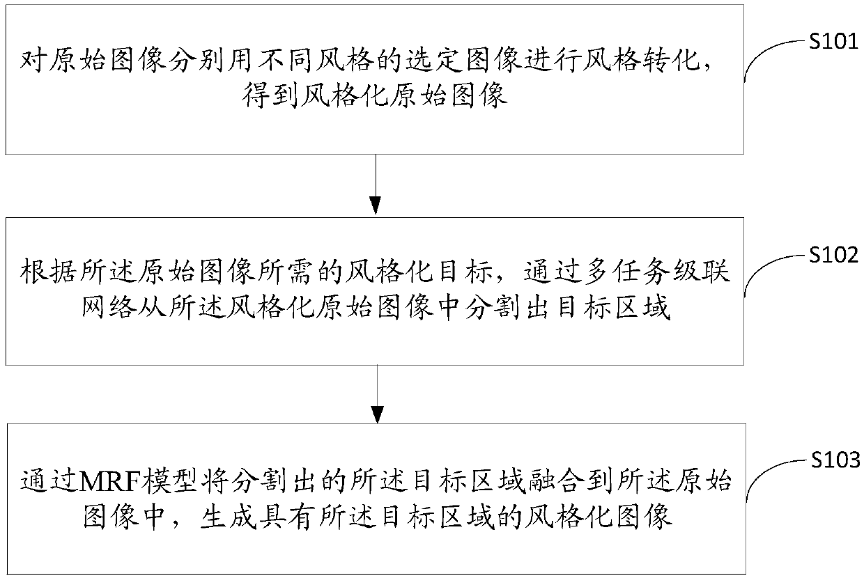 Stylized image generation method, device and equipment and storage medium