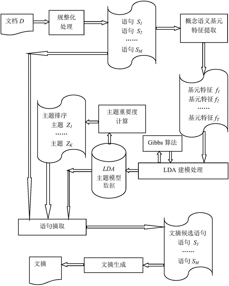 Automatic abstract generation method based on concept semantic unit