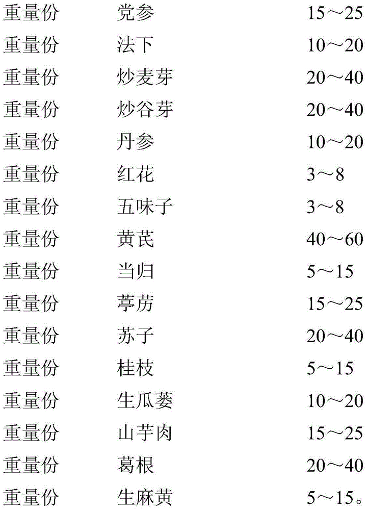 Traditional Chinese medicine formula for treating cardiac asthma