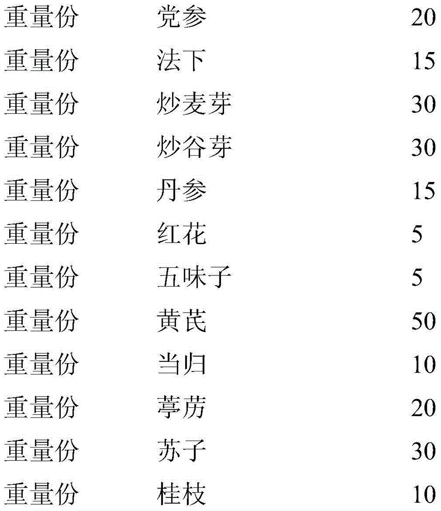 Traditional Chinese medicine formula for treating cardiac asthma