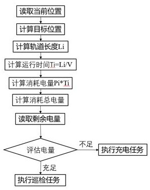 A power assessment method based on historical power consumption data for inspection robots